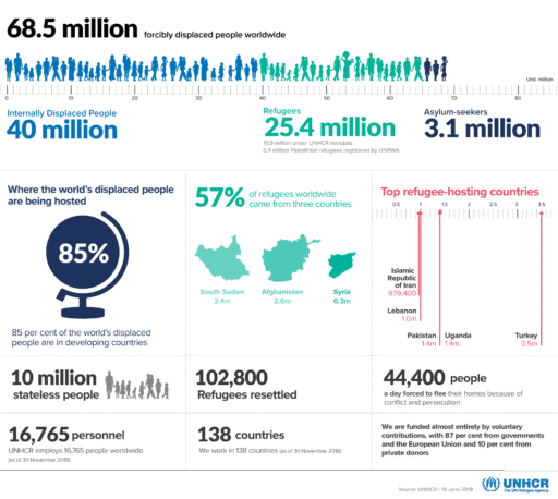 UNHCR witnessed the highest levels of displacement on record