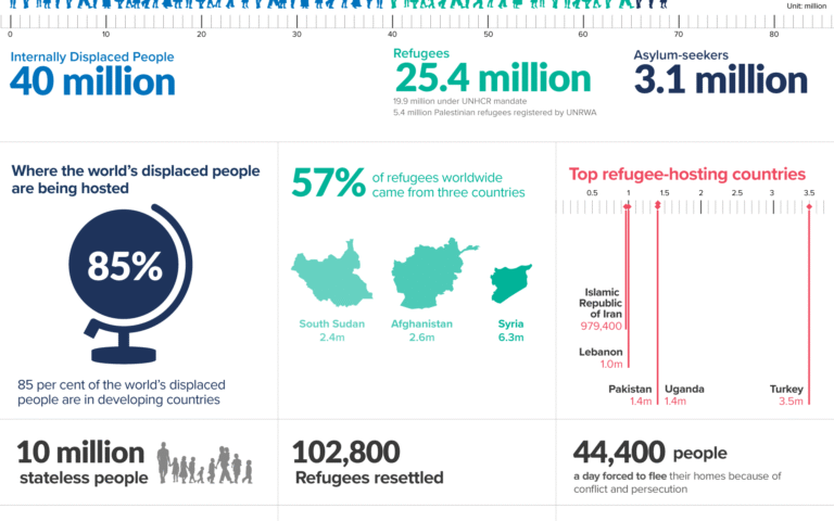 UNHCR witnessed the highest levels of displacement on record