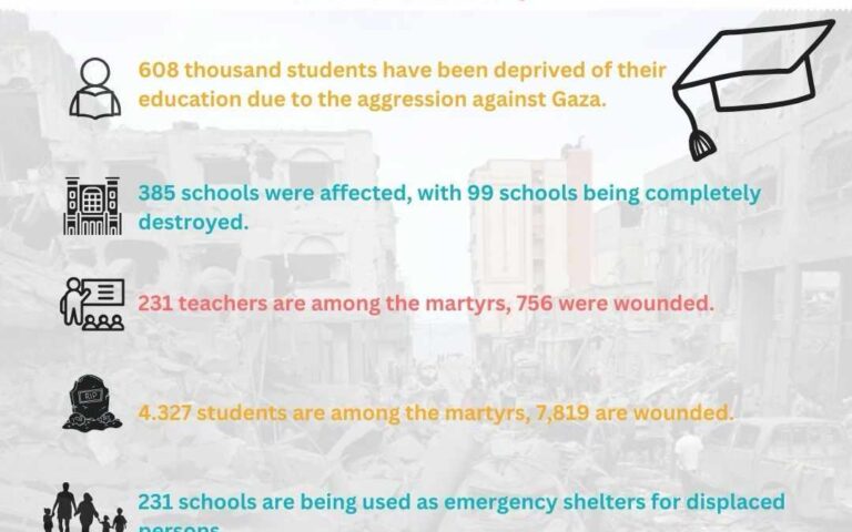 On the International education day shocking numbers about the educational sector in Gaza